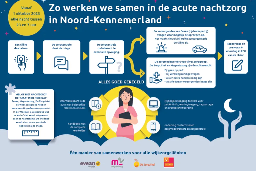 Praatplaat nachtzorg